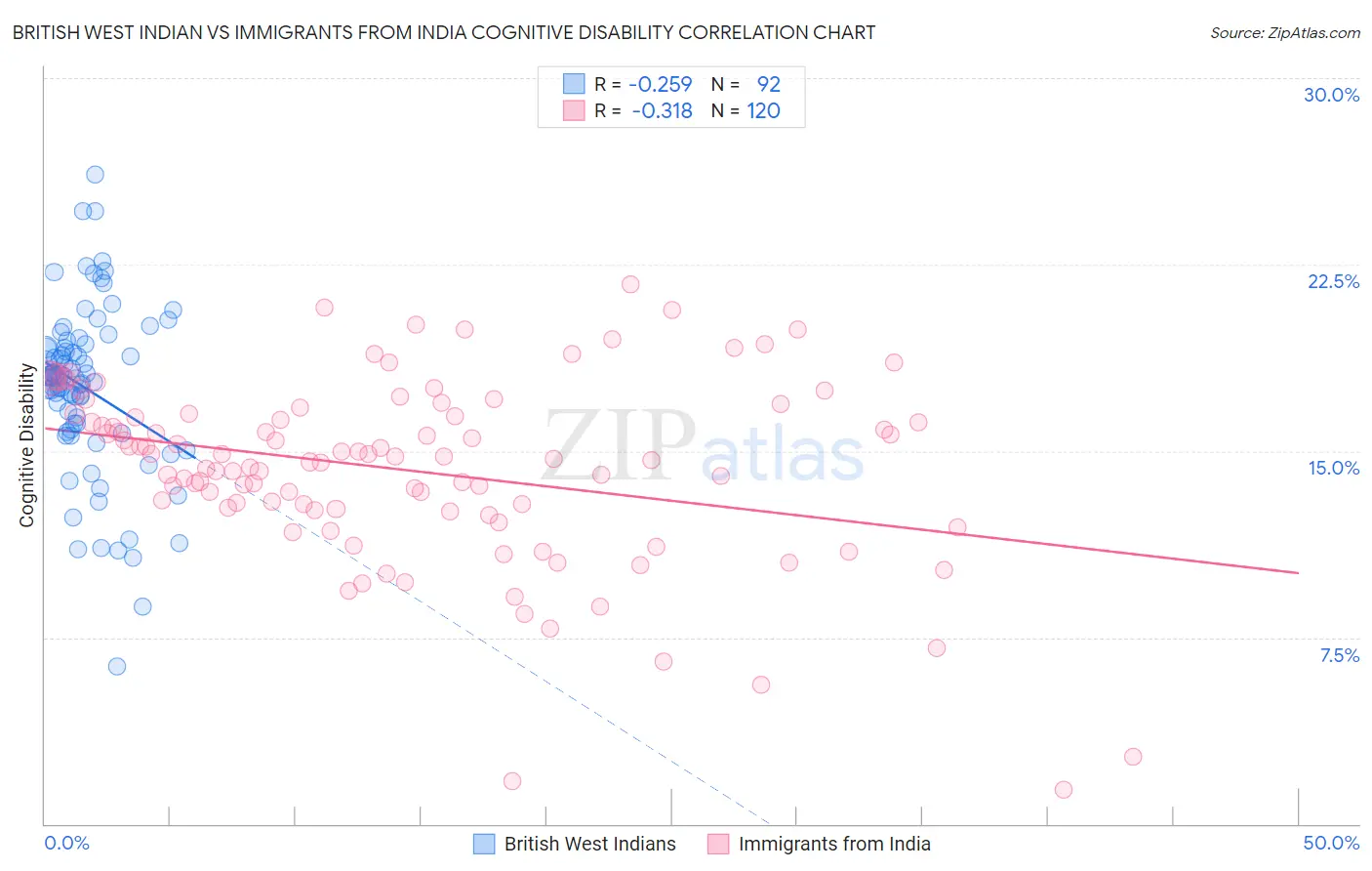 British West Indian vs Immigrants from India Cognitive Disability