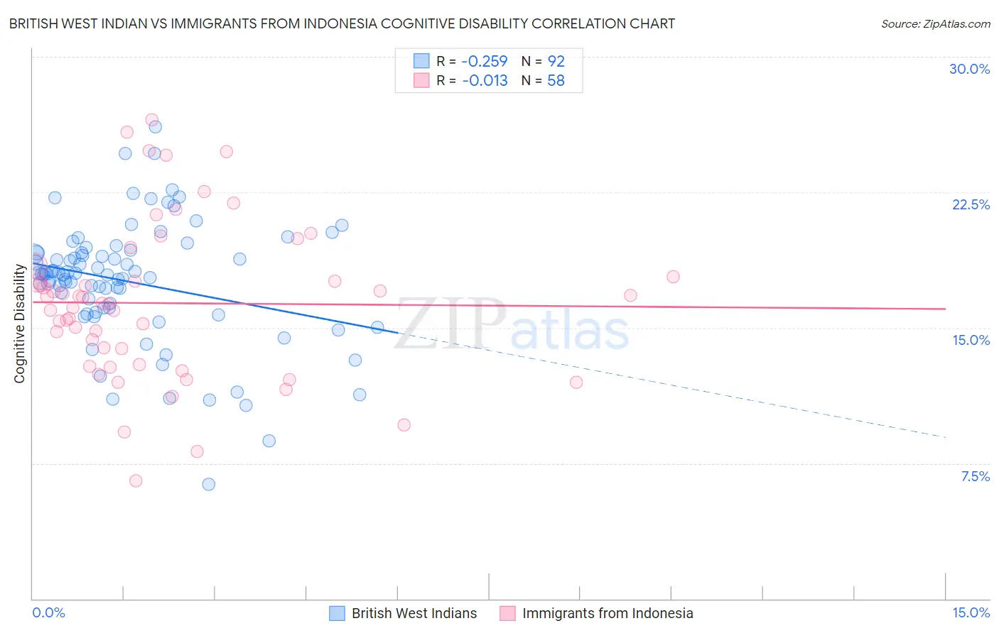 British West Indian vs Immigrants from Indonesia Cognitive Disability