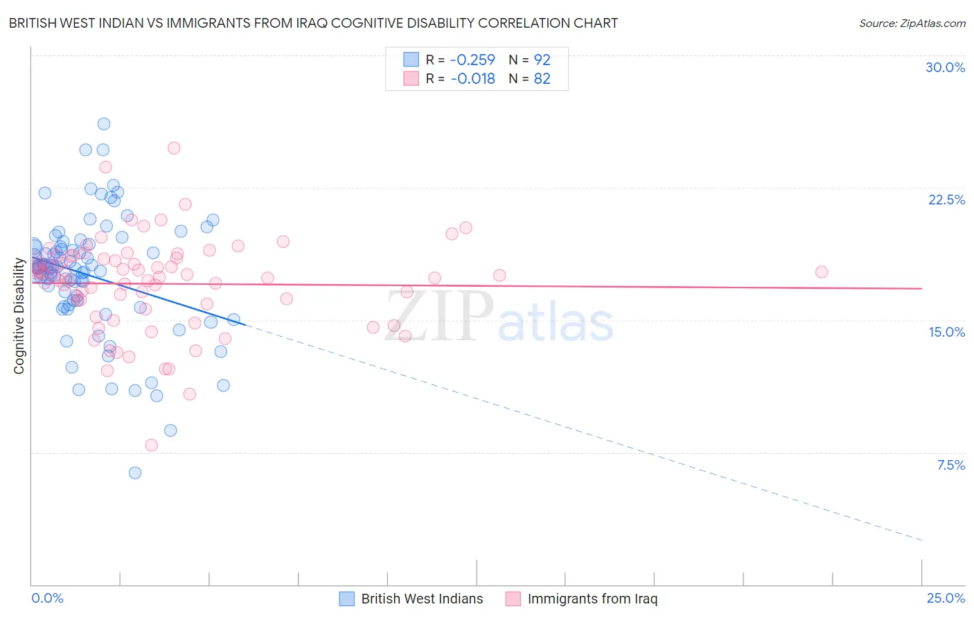 British West Indian vs Immigrants from Iraq Cognitive Disability