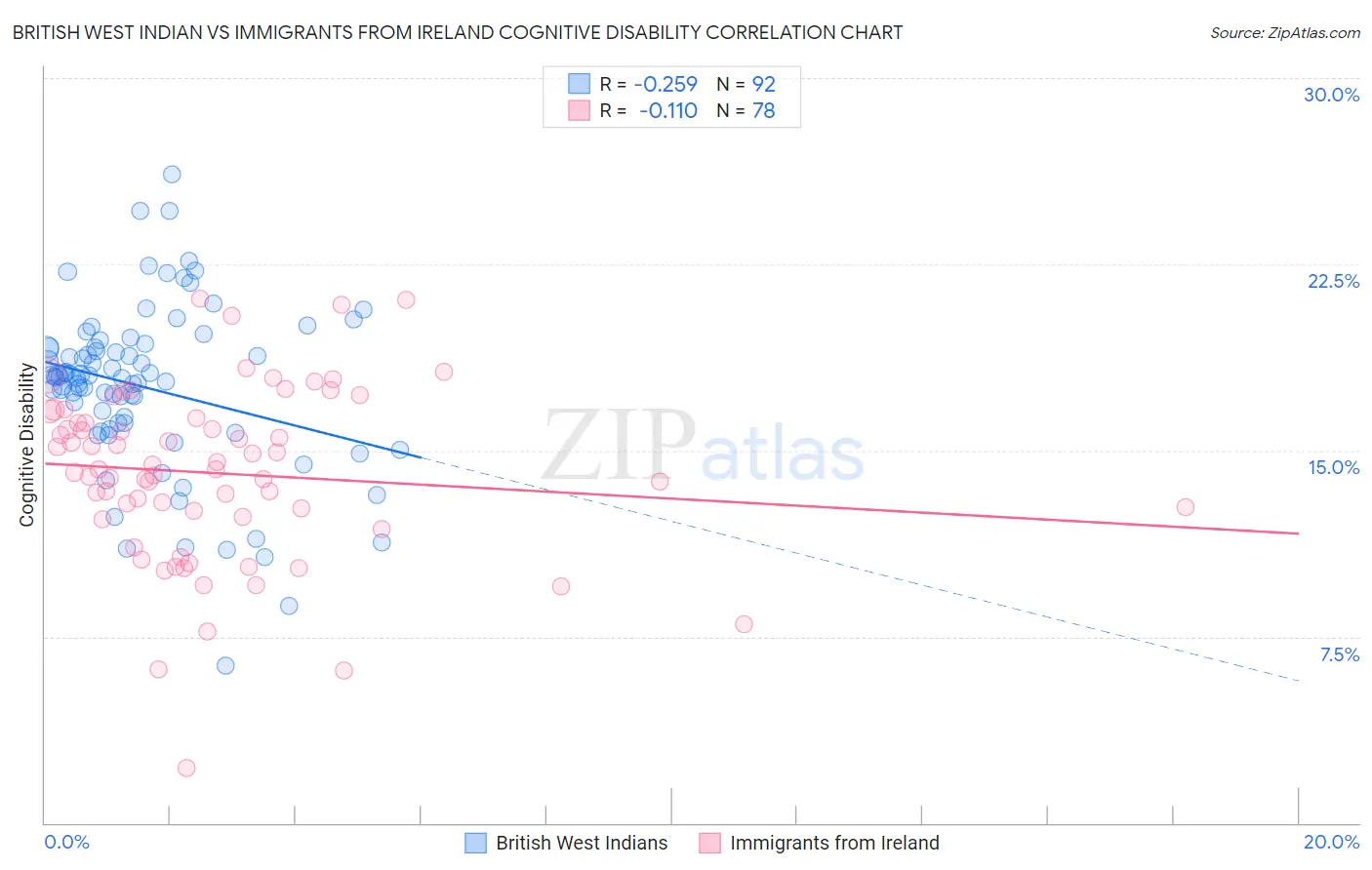 British West Indian vs Immigrants from Ireland Cognitive Disability