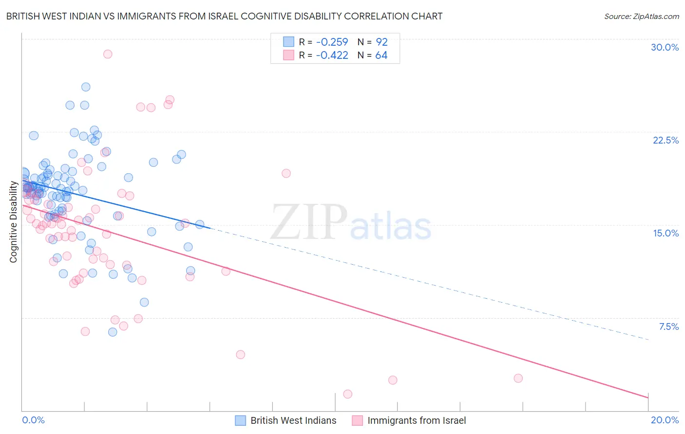 British West Indian vs Immigrants from Israel Cognitive Disability