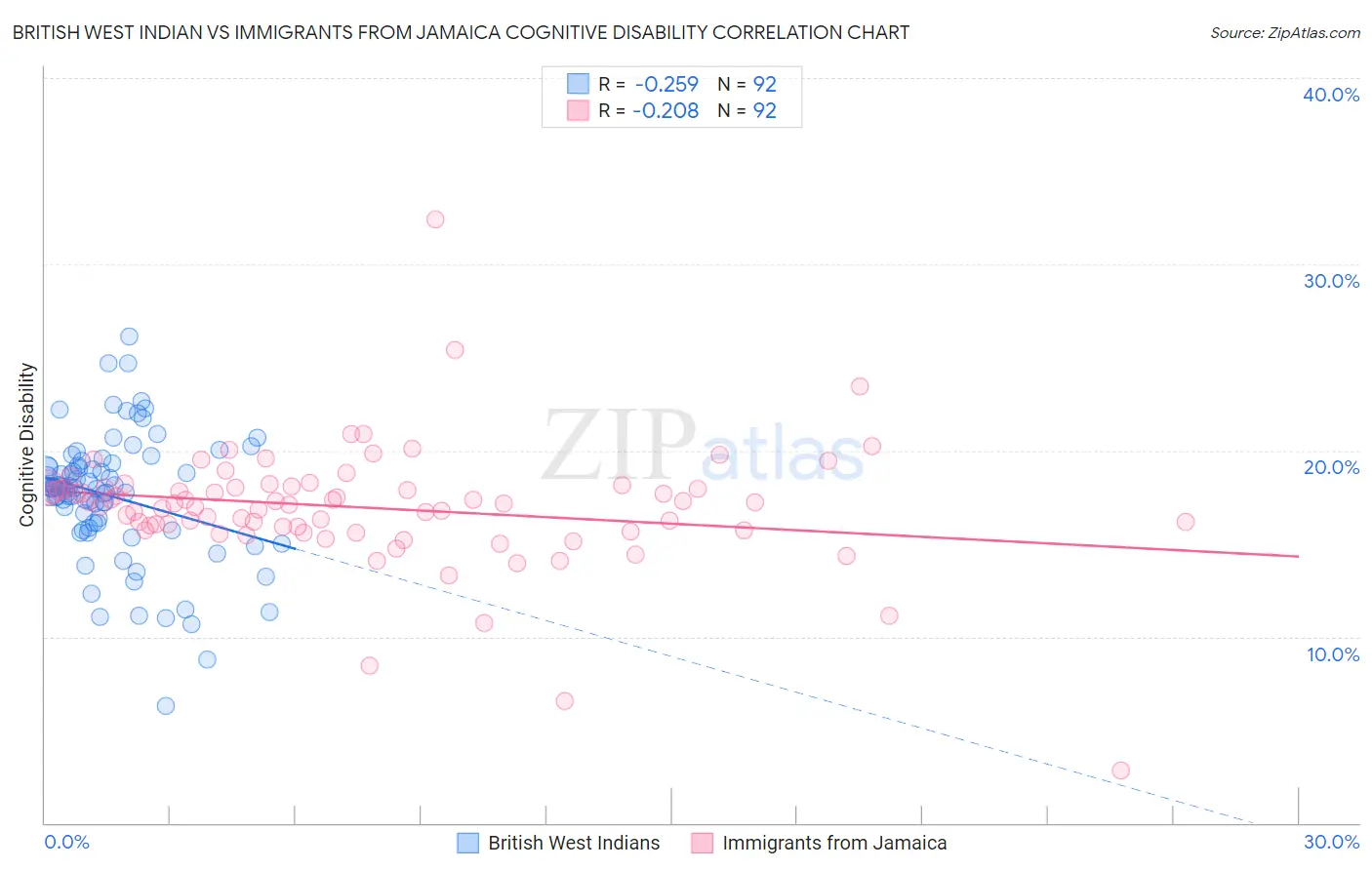 British West Indian vs Immigrants from Jamaica Cognitive Disability