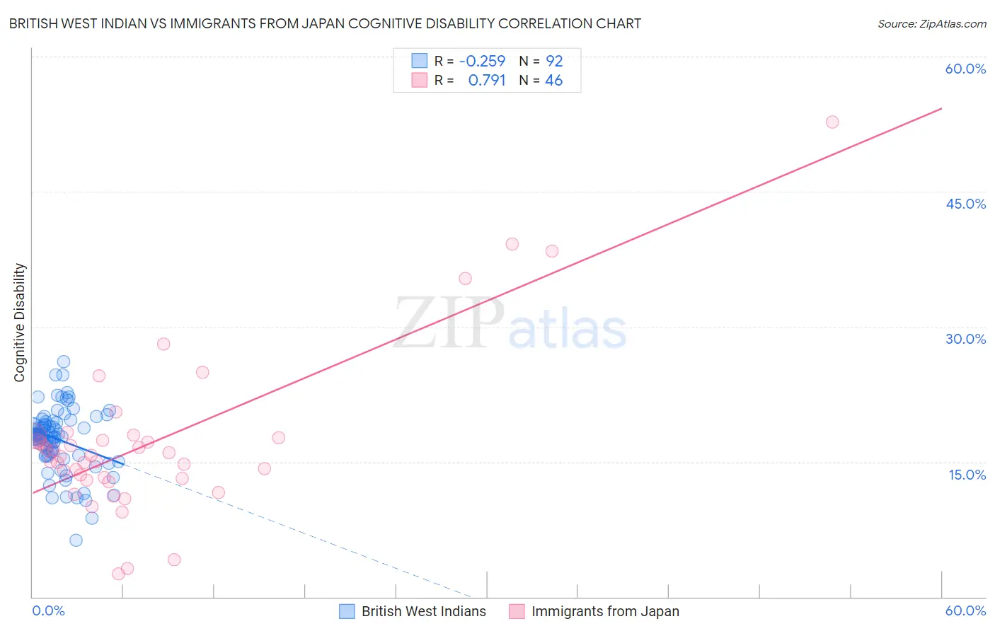 British West Indian vs Immigrants from Japan Cognitive Disability