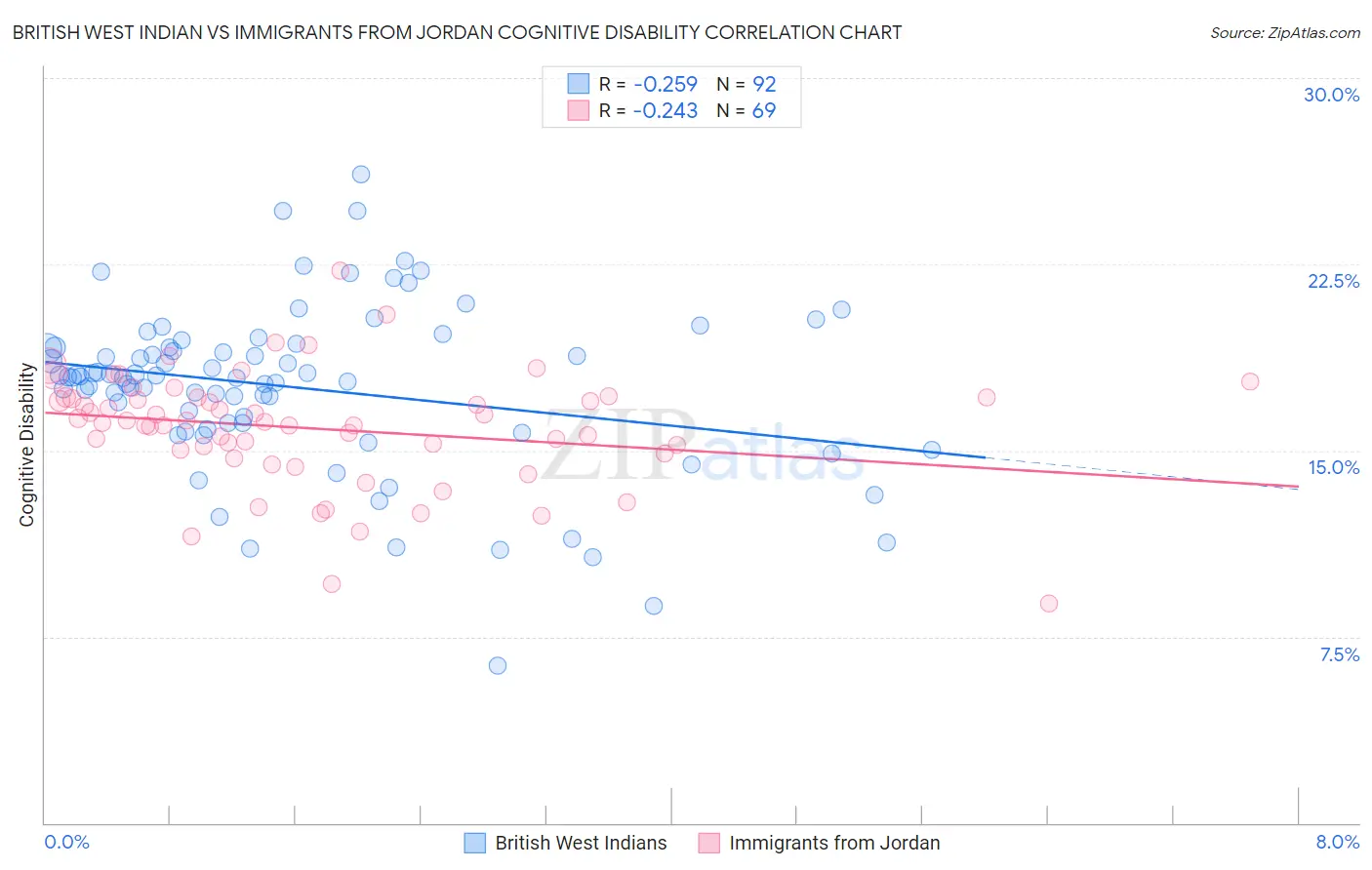 British West Indian vs Immigrants from Jordan Cognitive Disability