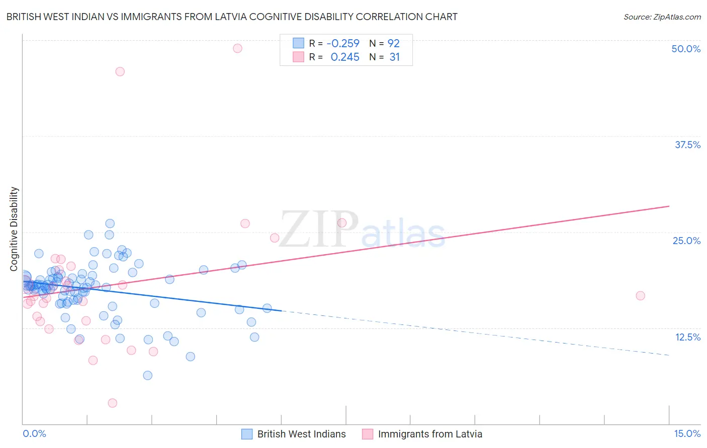 British West Indian vs Immigrants from Latvia Cognitive Disability