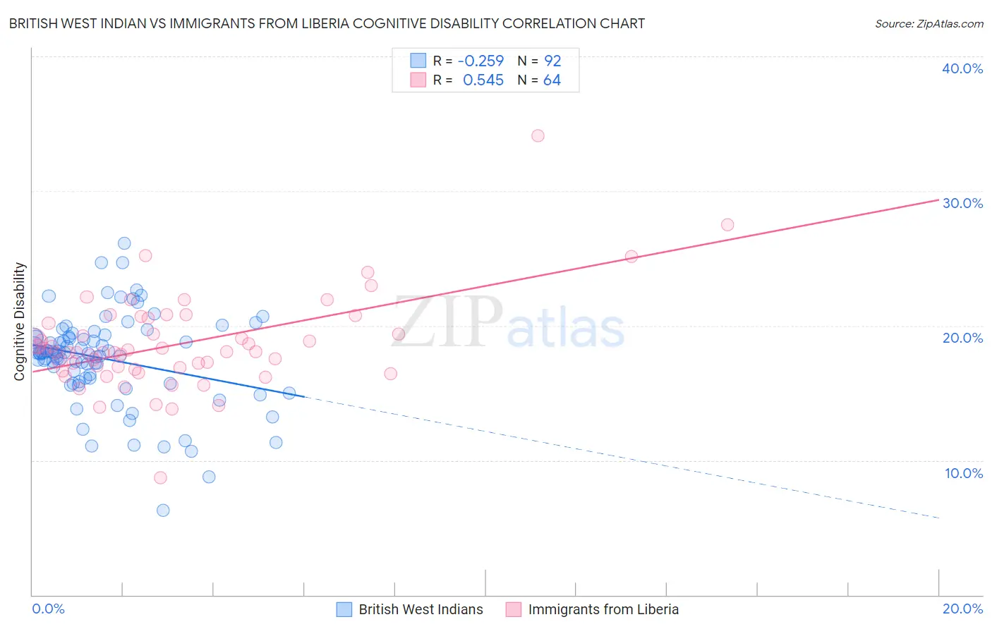 British West Indian vs Immigrants from Liberia Cognitive Disability