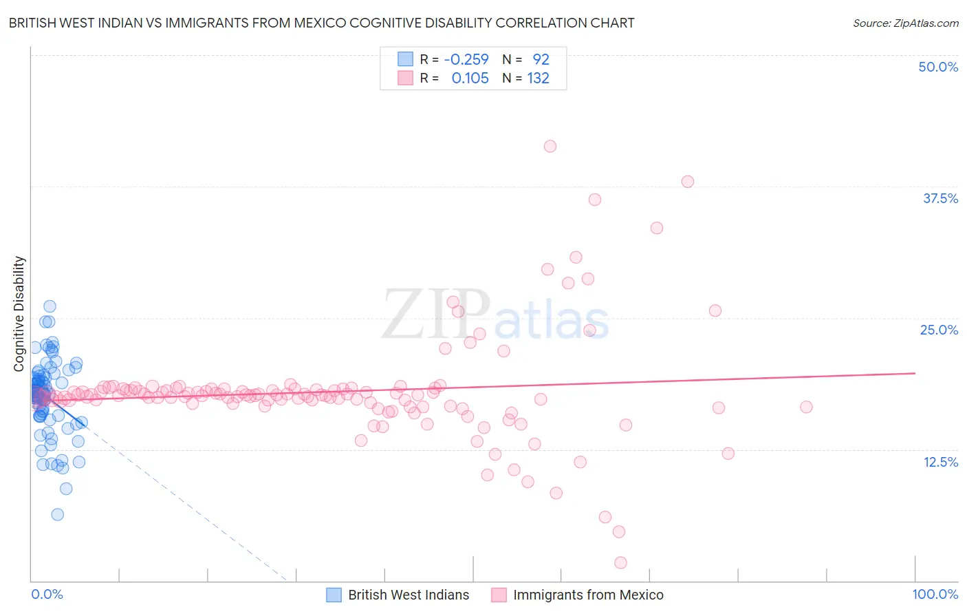 British West Indian vs Immigrants from Mexico Cognitive Disability
