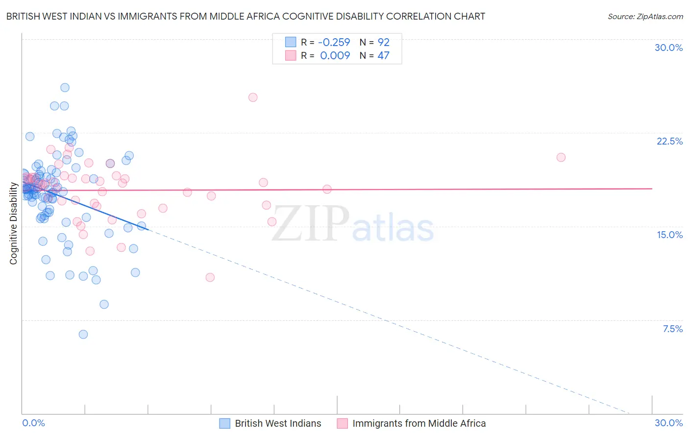 British West Indian vs Immigrants from Middle Africa Cognitive Disability