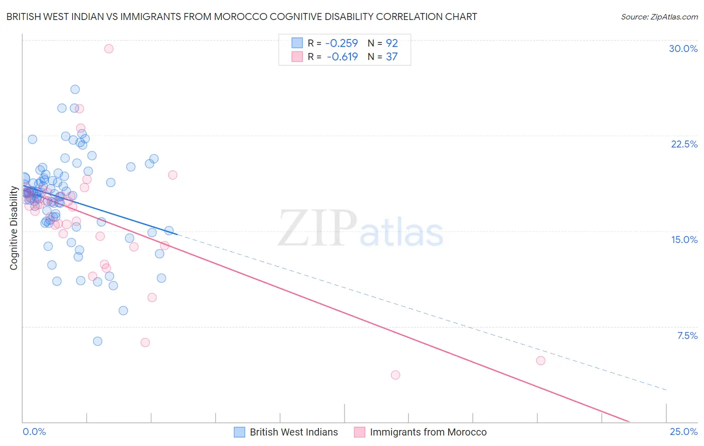 British West Indian vs Immigrants from Morocco Cognitive Disability
