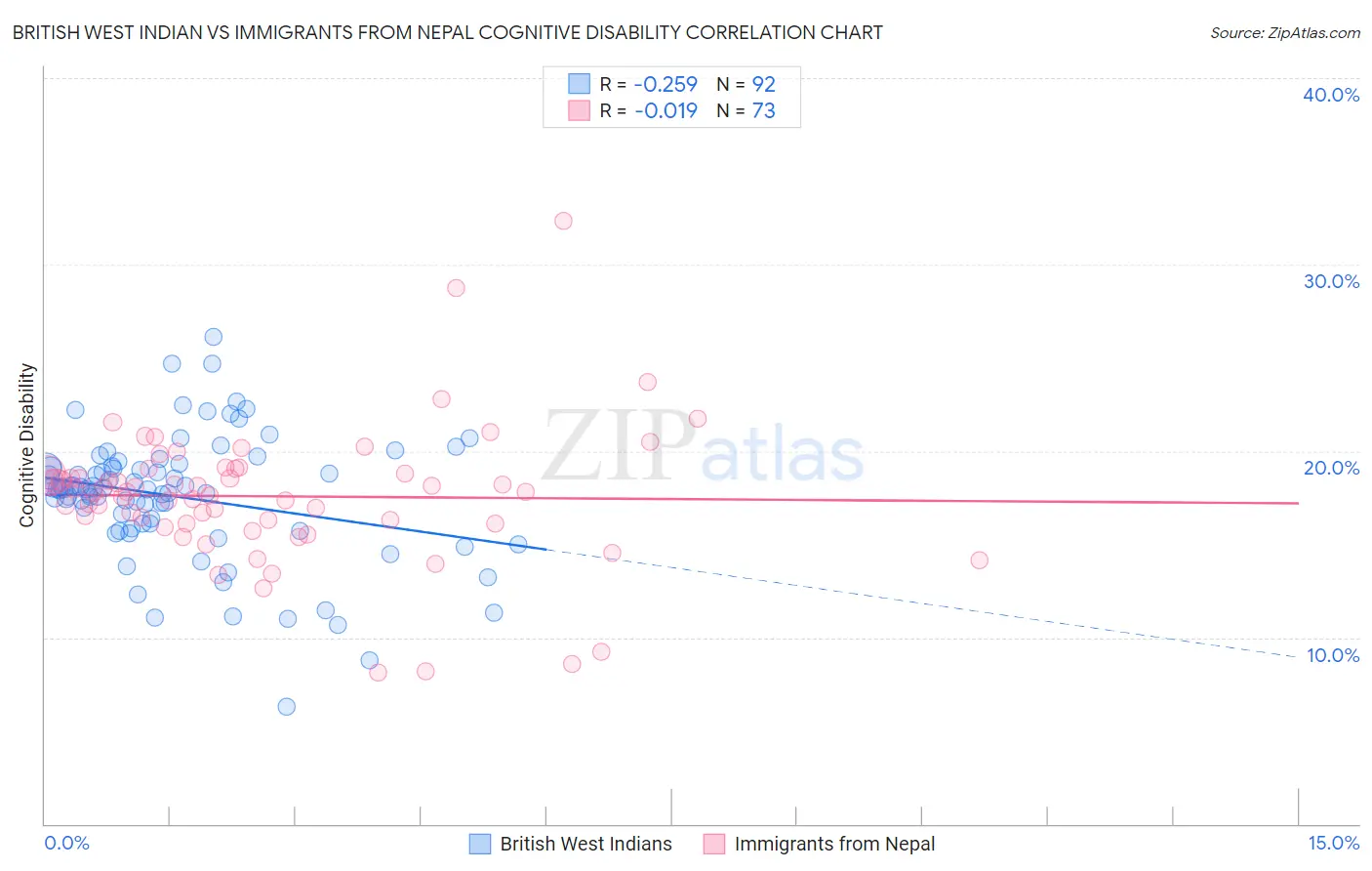 British West Indian vs Immigrants from Nepal Cognitive Disability