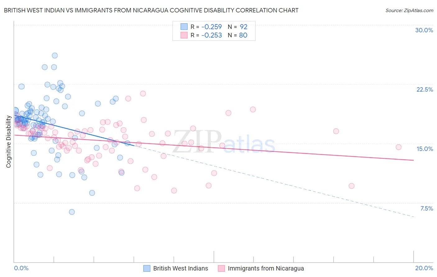 British West Indian vs Immigrants from Nicaragua Cognitive Disability