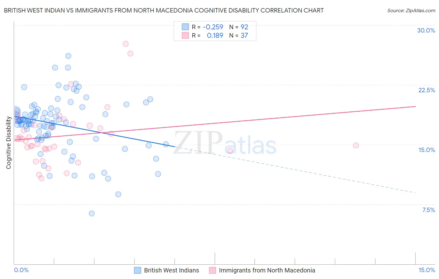 British West Indian vs Immigrants from North Macedonia Cognitive Disability