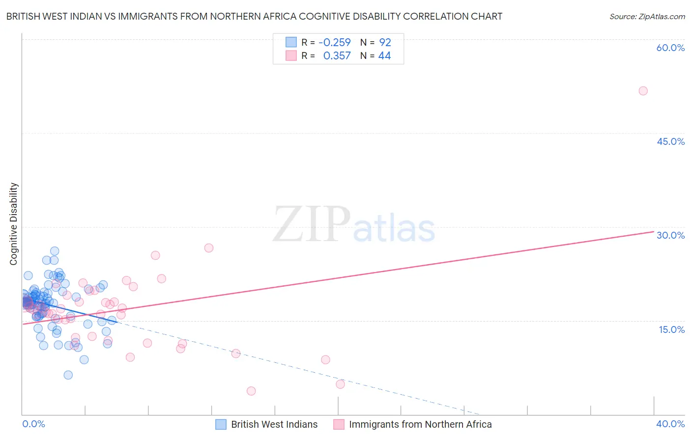 British West Indian vs Immigrants from Northern Africa Cognitive Disability