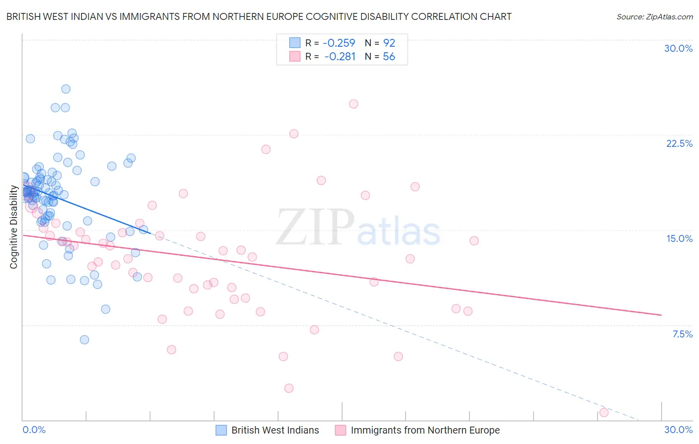 British West Indian vs Immigrants from Northern Europe Cognitive Disability