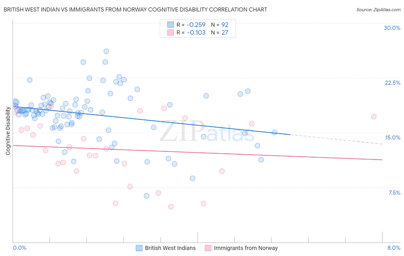 British West Indian vs Immigrants from Norway Cognitive Disability