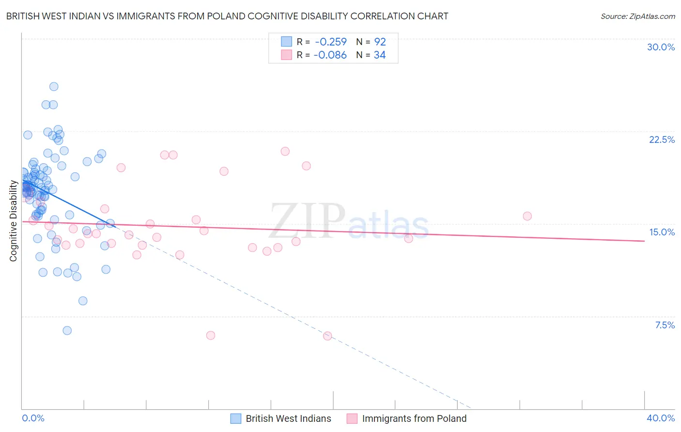 British West Indian vs Immigrants from Poland Cognitive Disability