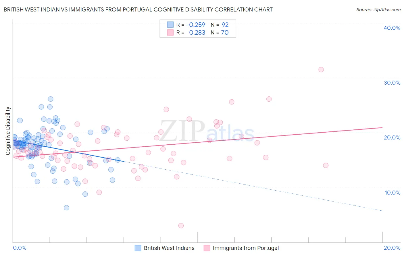 British West Indian vs Immigrants from Portugal Cognitive Disability