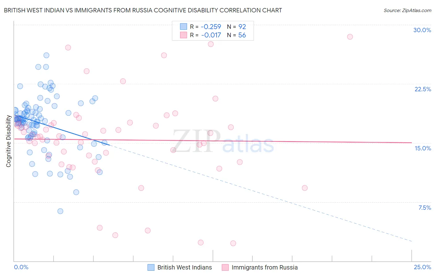 British West Indian vs Immigrants from Russia Cognitive Disability