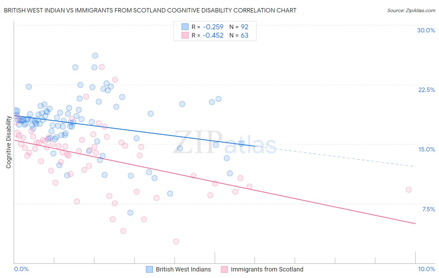 British West Indian vs Immigrants from Scotland Cognitive Disability