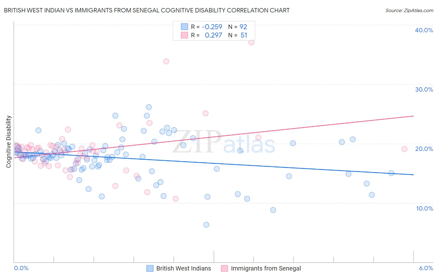 British West Indian vs Immigrants from Senegal Cognitive Disability