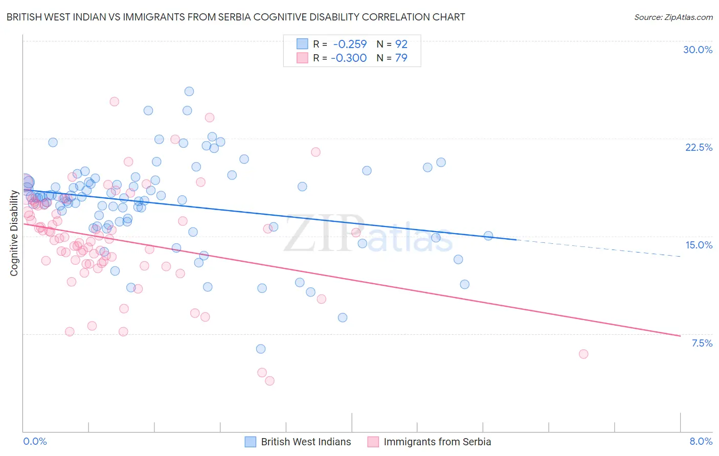 British West Indian vs Immigrants from Serbia Cognitive Disability