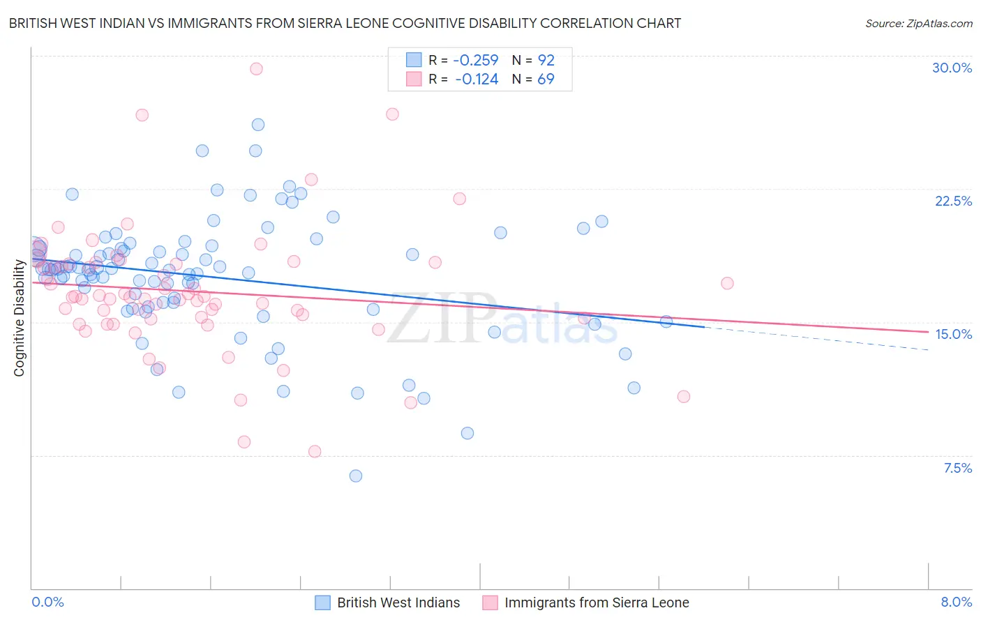 British West Indian vs Immigrants from Sierra Leone Cognitive Disability