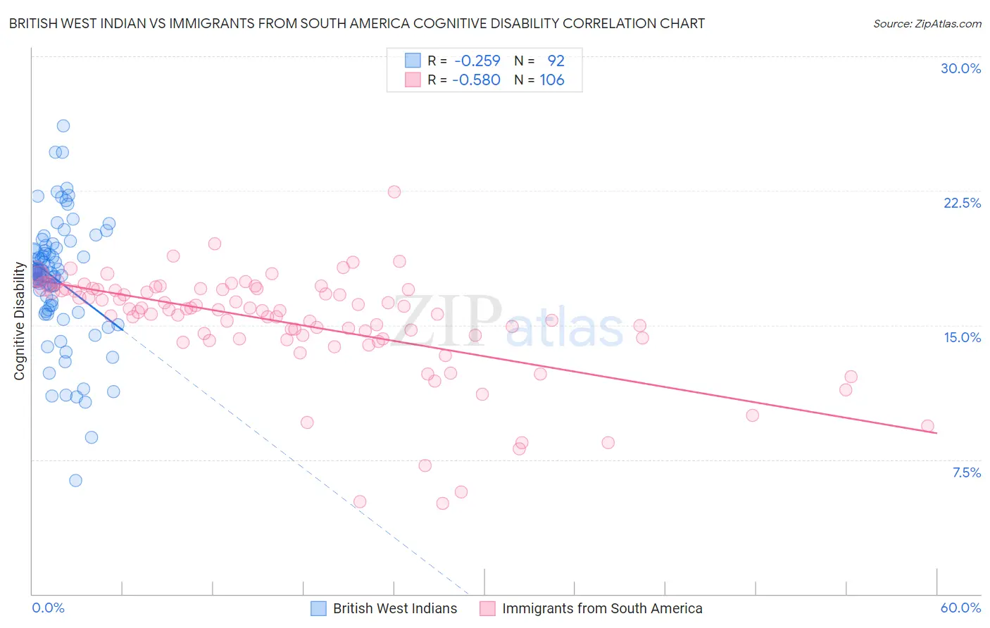 British West Indian vs Immigrants from South America Cognitive Disability