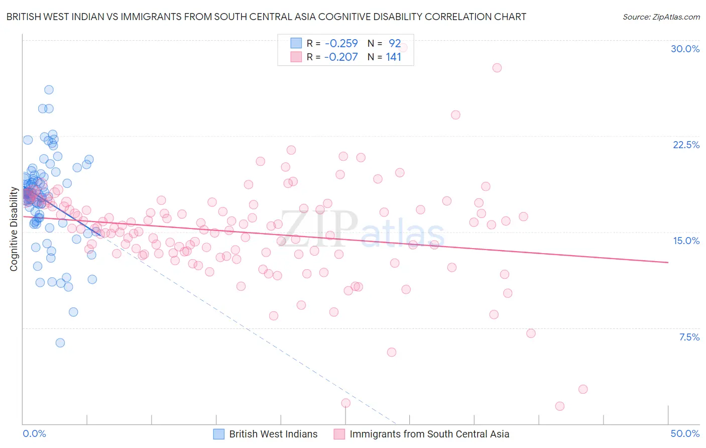 British West Indian vs Immigrants from South Central Asia Cognitive Disability