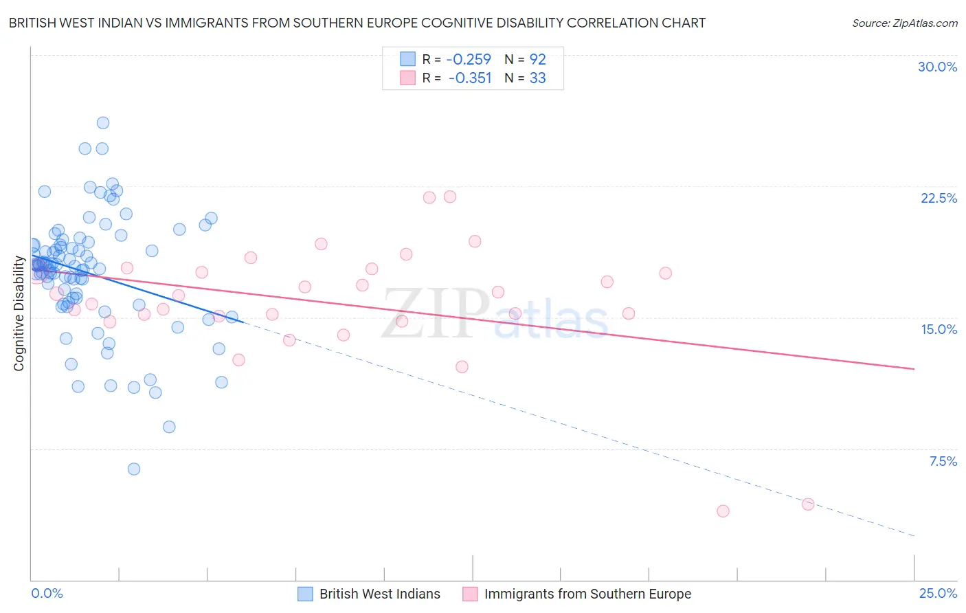 British West Indian vs Immigrants from Southern Europe Cognitive Disability