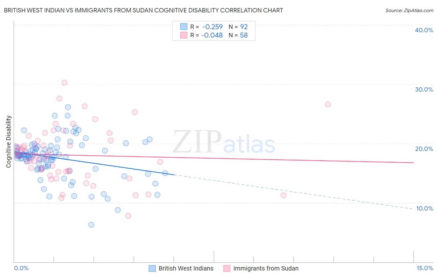 British West Indian vs Immigrants from Sudan Cognitive Disability