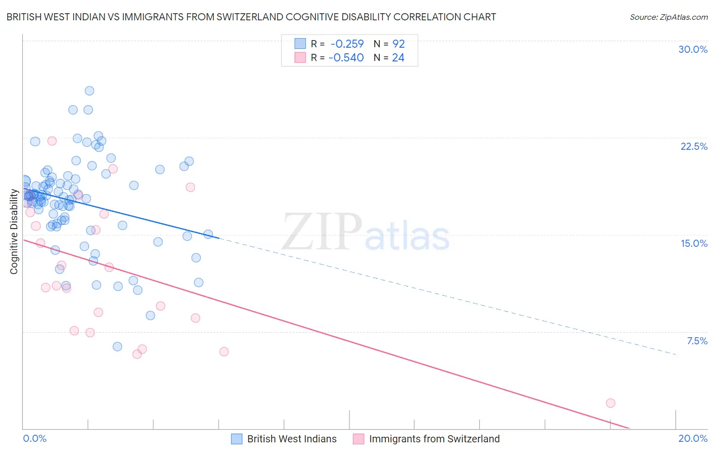 British West Indian vs Immigrants from Switzerland Cognitive Disability