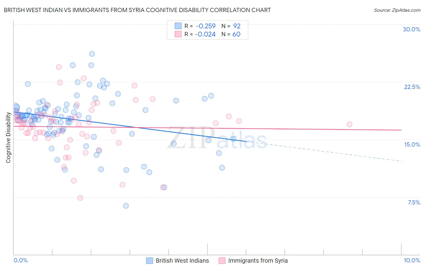 British West Indian vs Immigrants from Syria Cognitive Disability