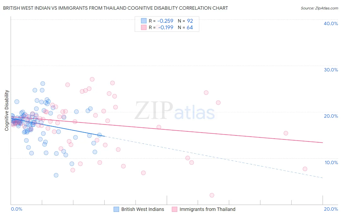 British West Indian vs Immigrants from Thailand Cognitive Disability