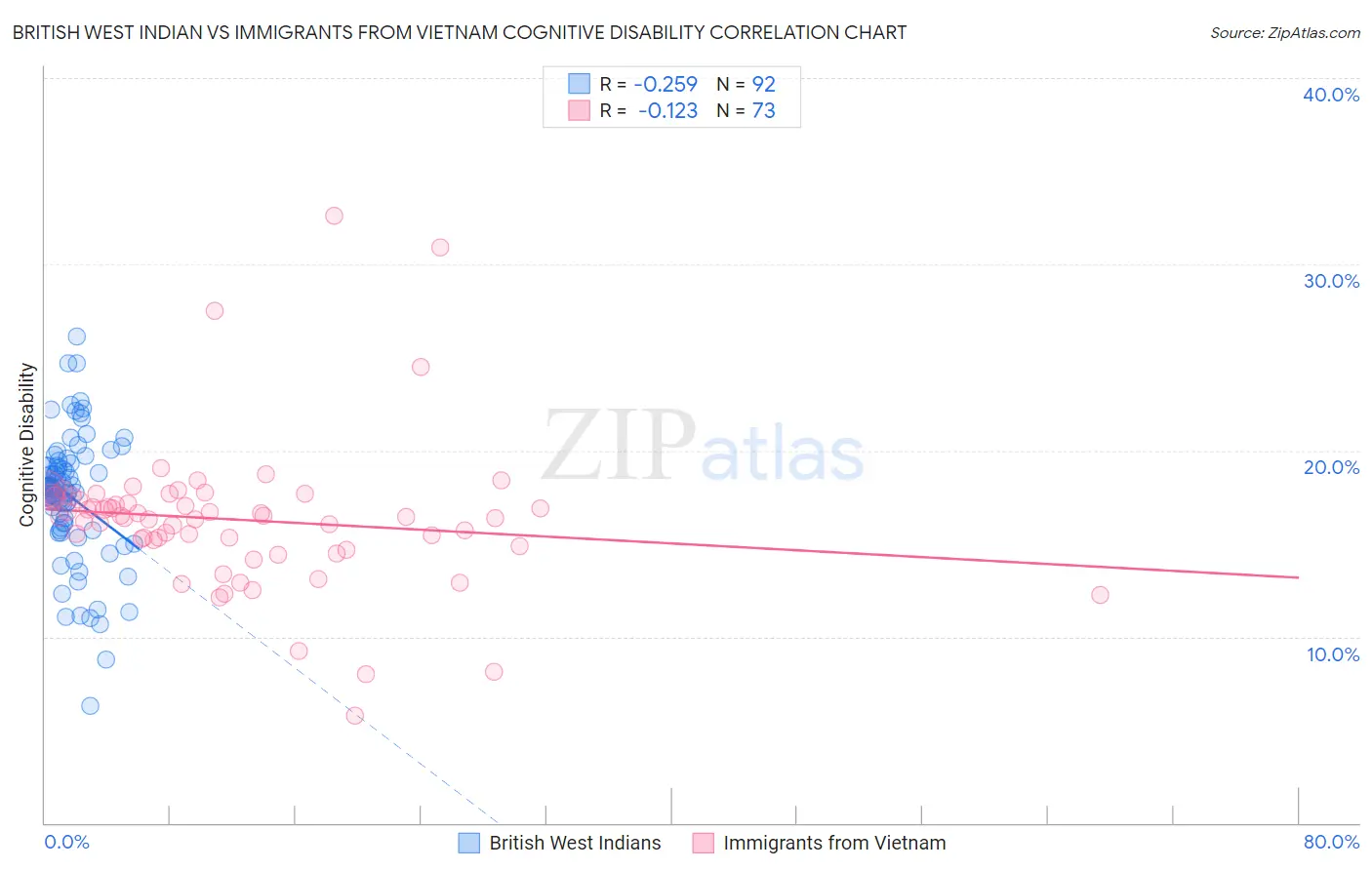 British West Indian vs Immigrants from Vietnam Cognitive Disability