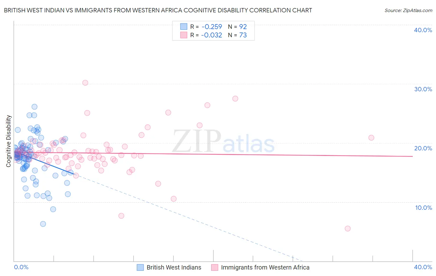 British West Indian vs Immigrants from Western Africa Cognitive Disability