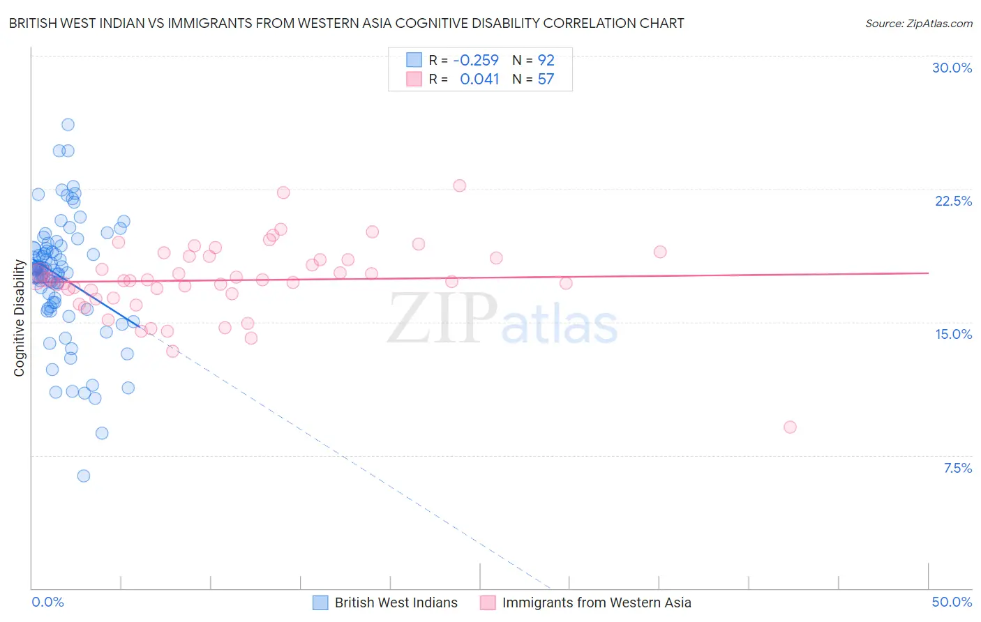 British West Indian vs Immigrants from Western Asia Cognitive Disability