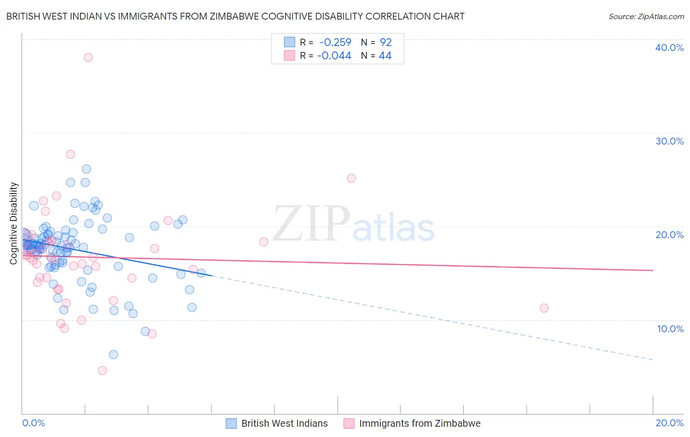 British West Indian vs Immigrants from Zimbabwe Cognitive Disability