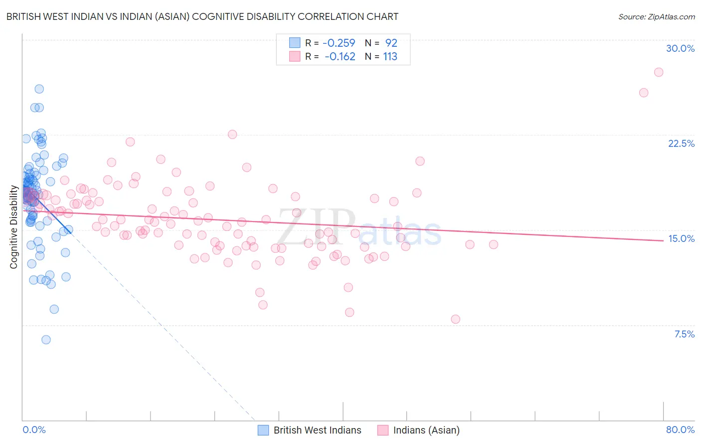 British West Indian vs Indian (Asian) Cognitive Disability