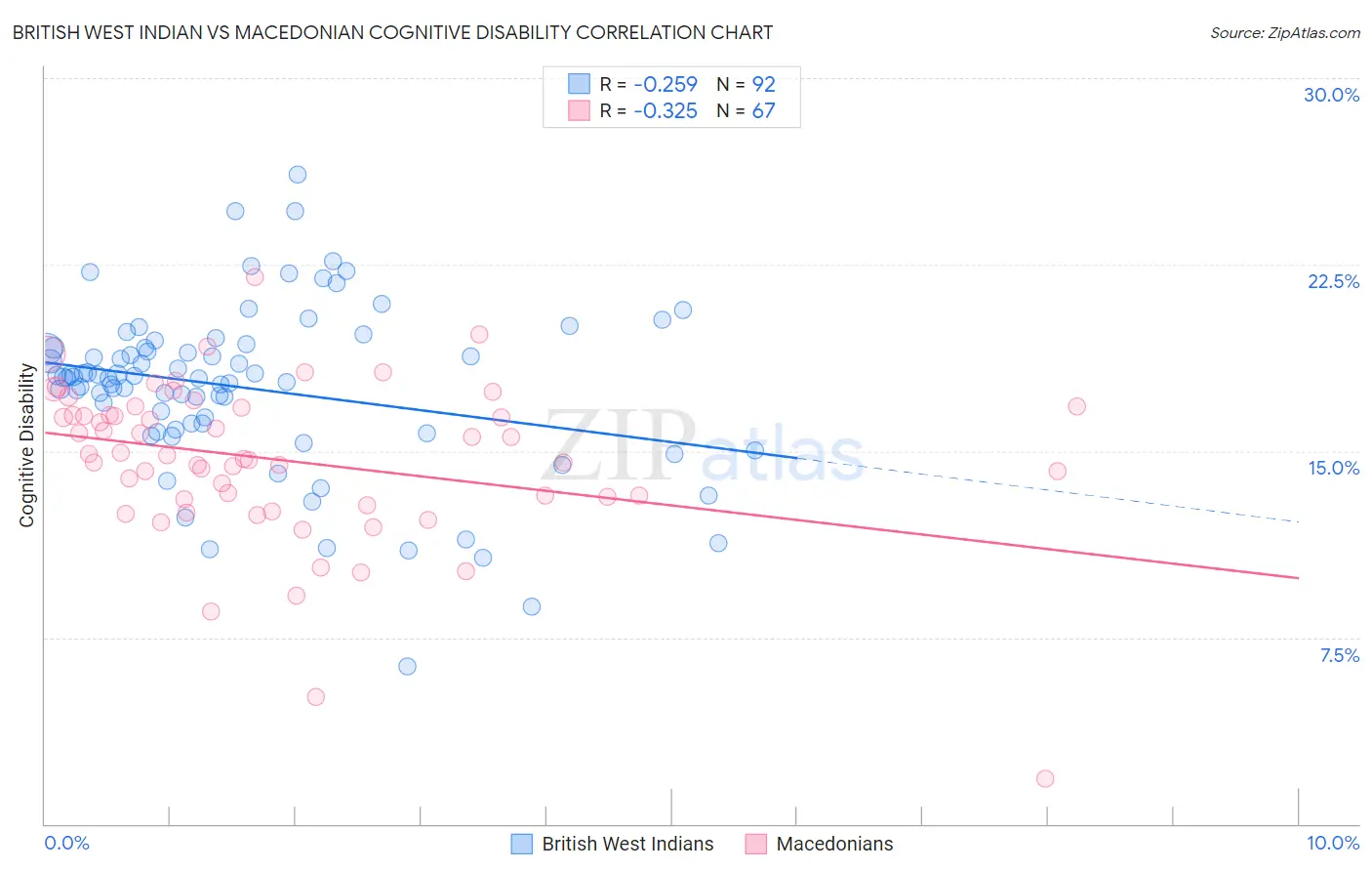 British West Indian vs Macedonian Cognitive Disability