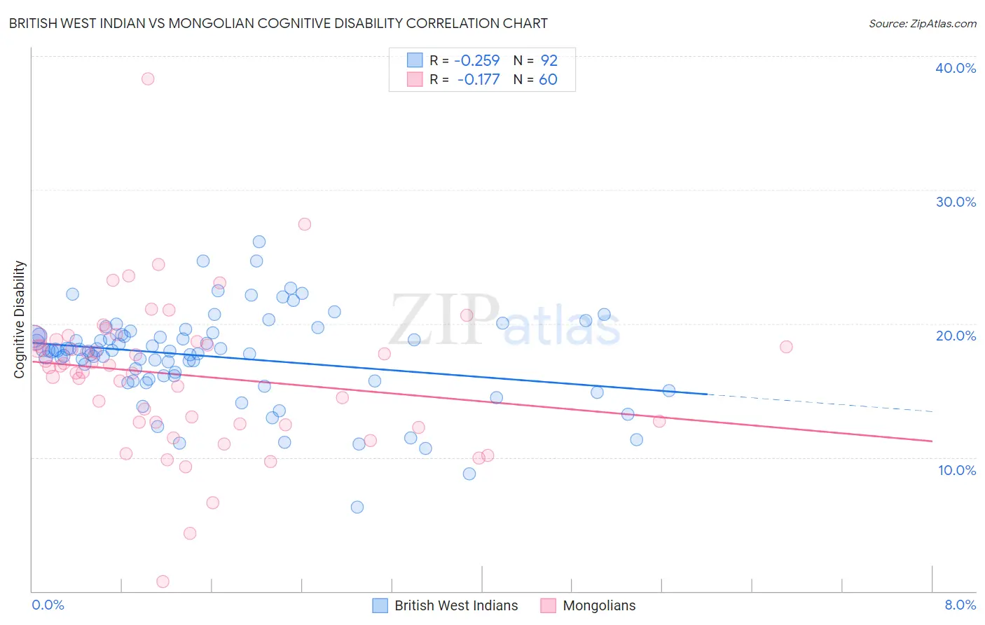 British West Indian vs Mongolian Cognitive Disability
