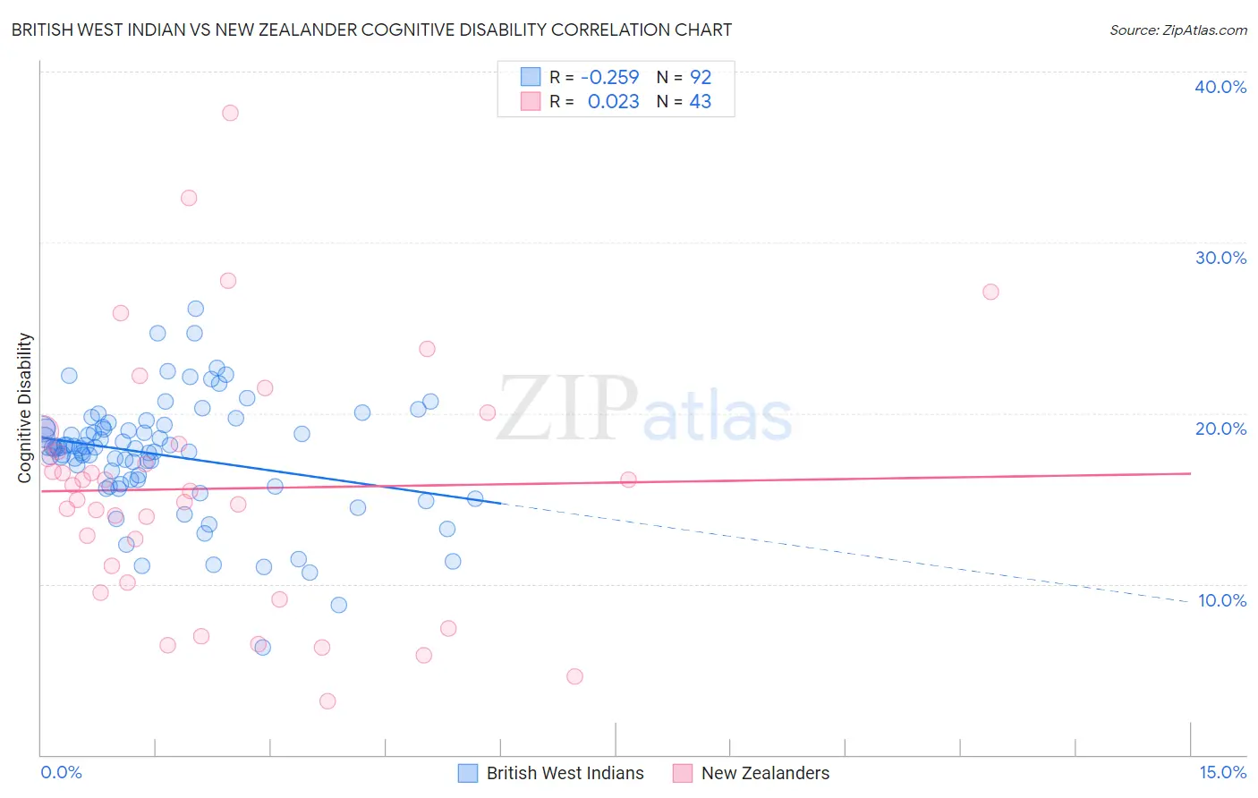 British West Indian vs New Zealander Cognitive Disability