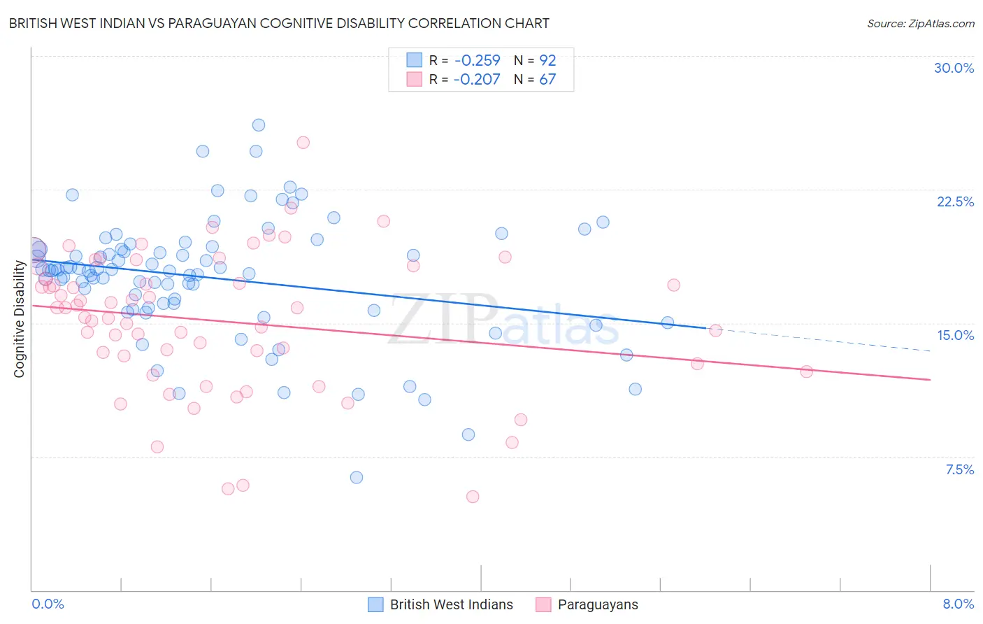 British West Indian vs Paraguayan Cognitive Disability