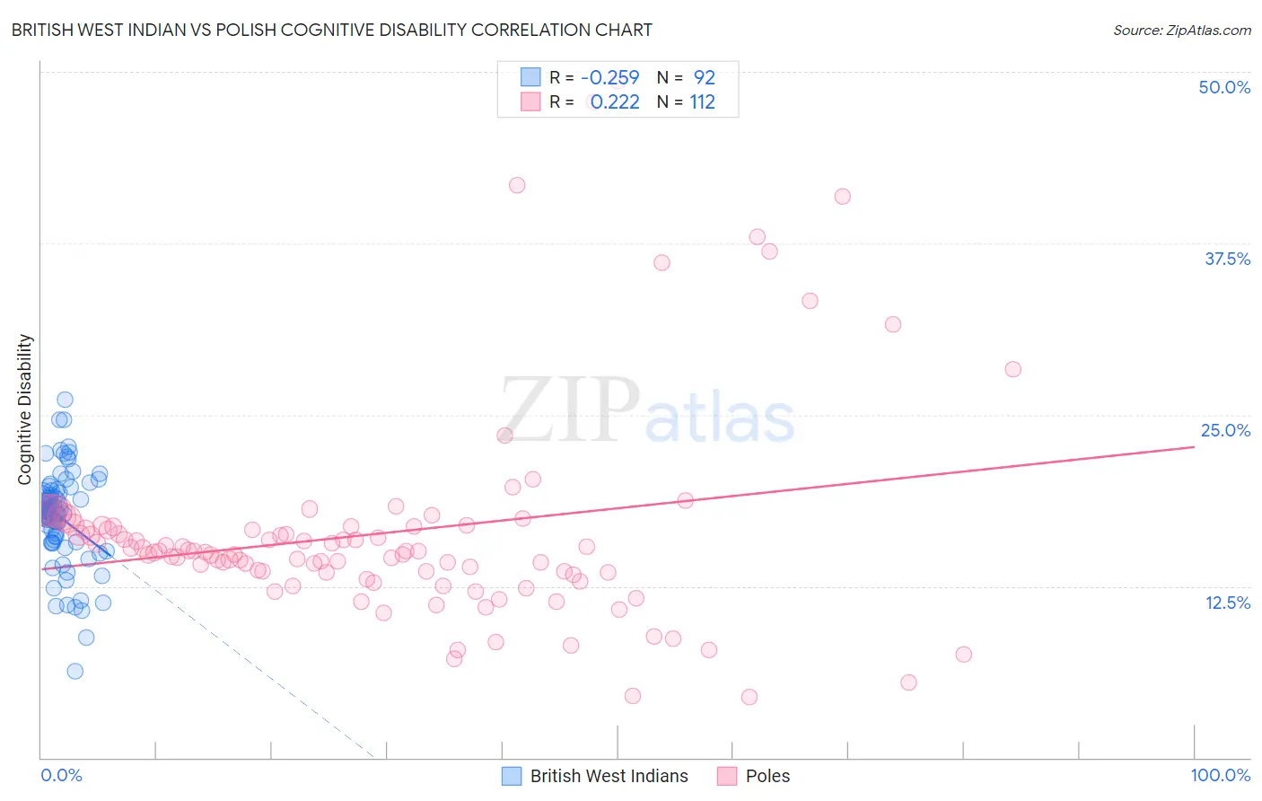 British West Indian vs Polish Cognitive Disability