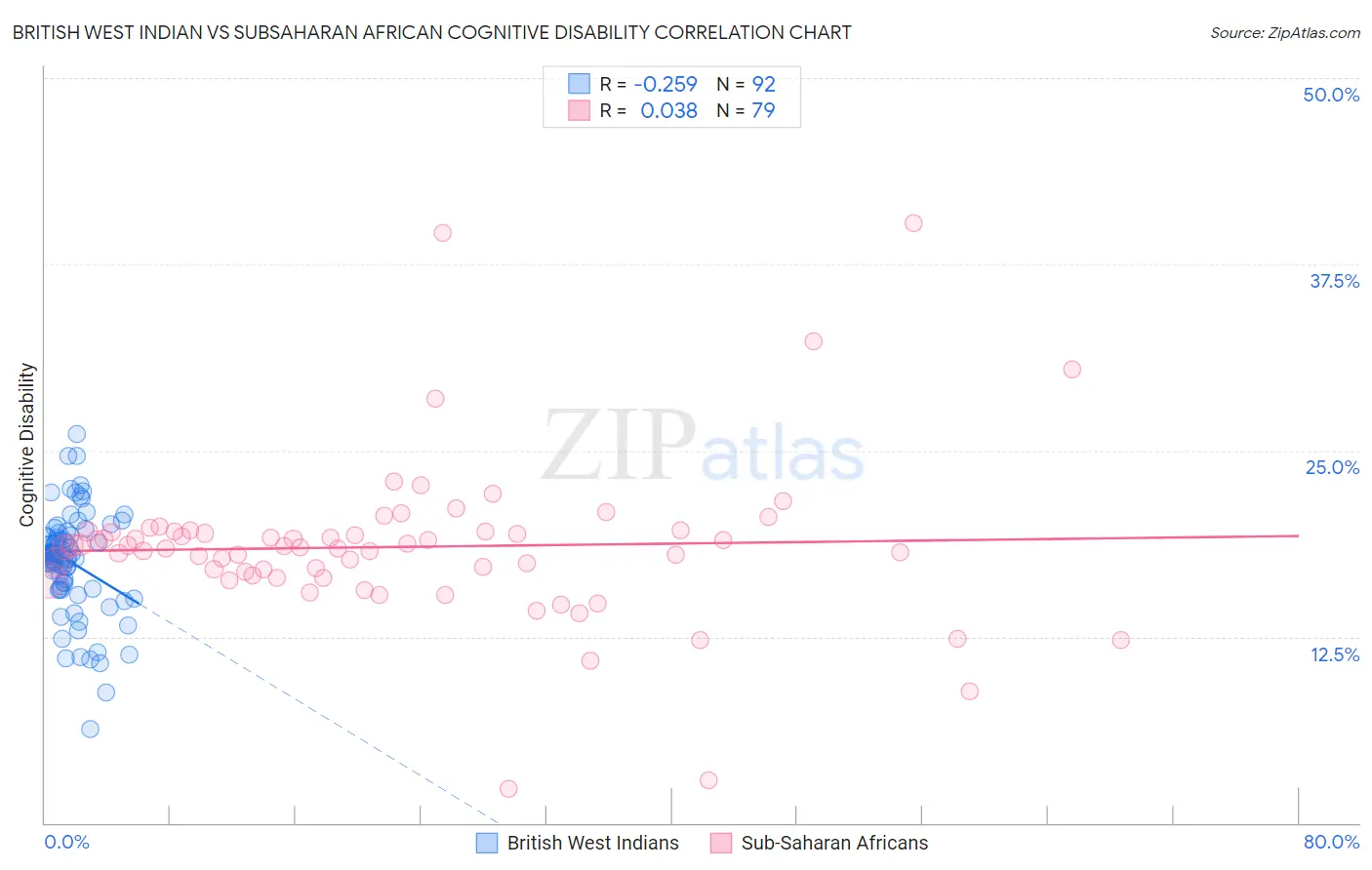 British West Indian vs Subsaharan African Cognitive Disability
