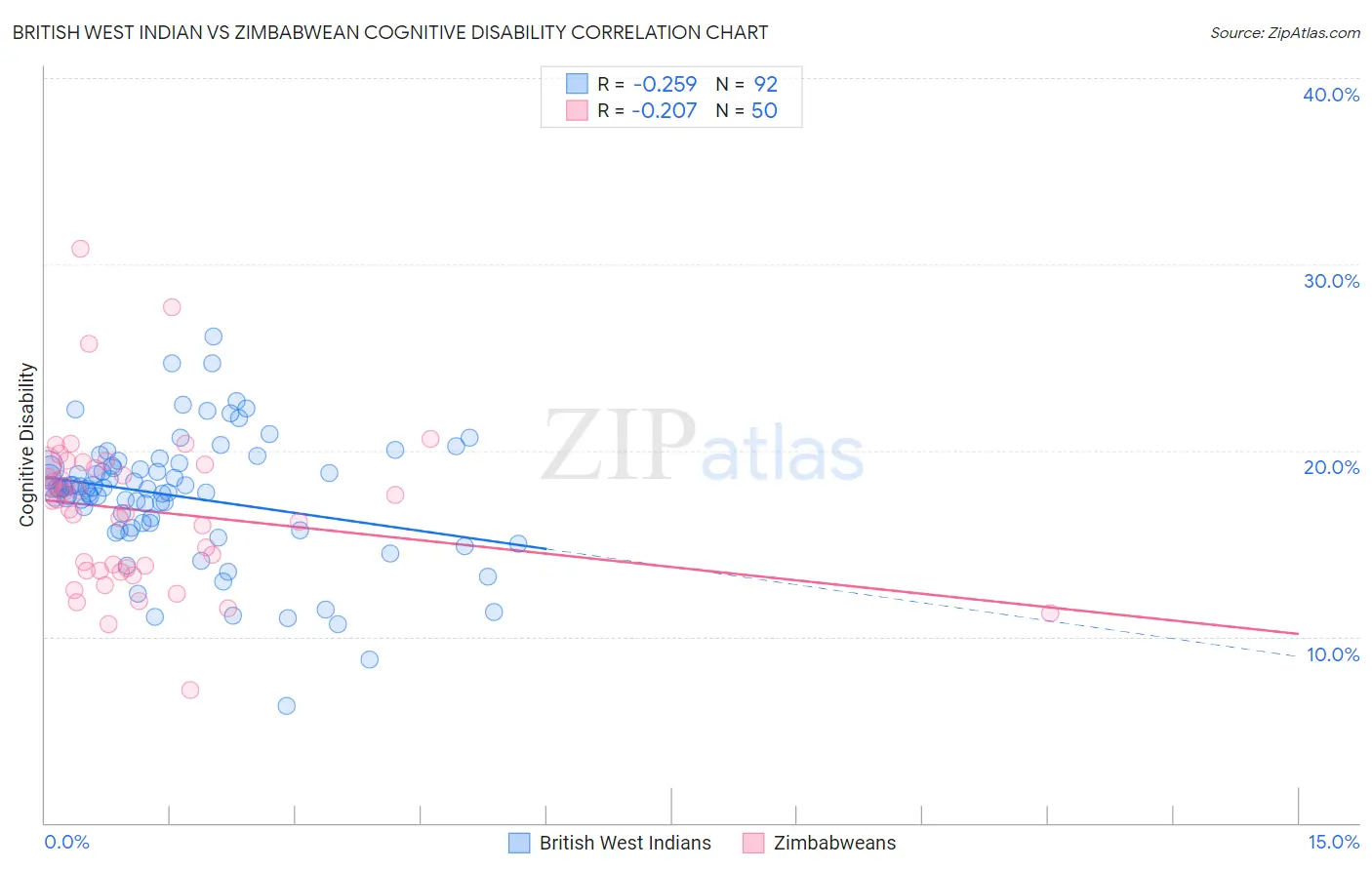 British West Indian vs Zimbabwean Cognitive Disability