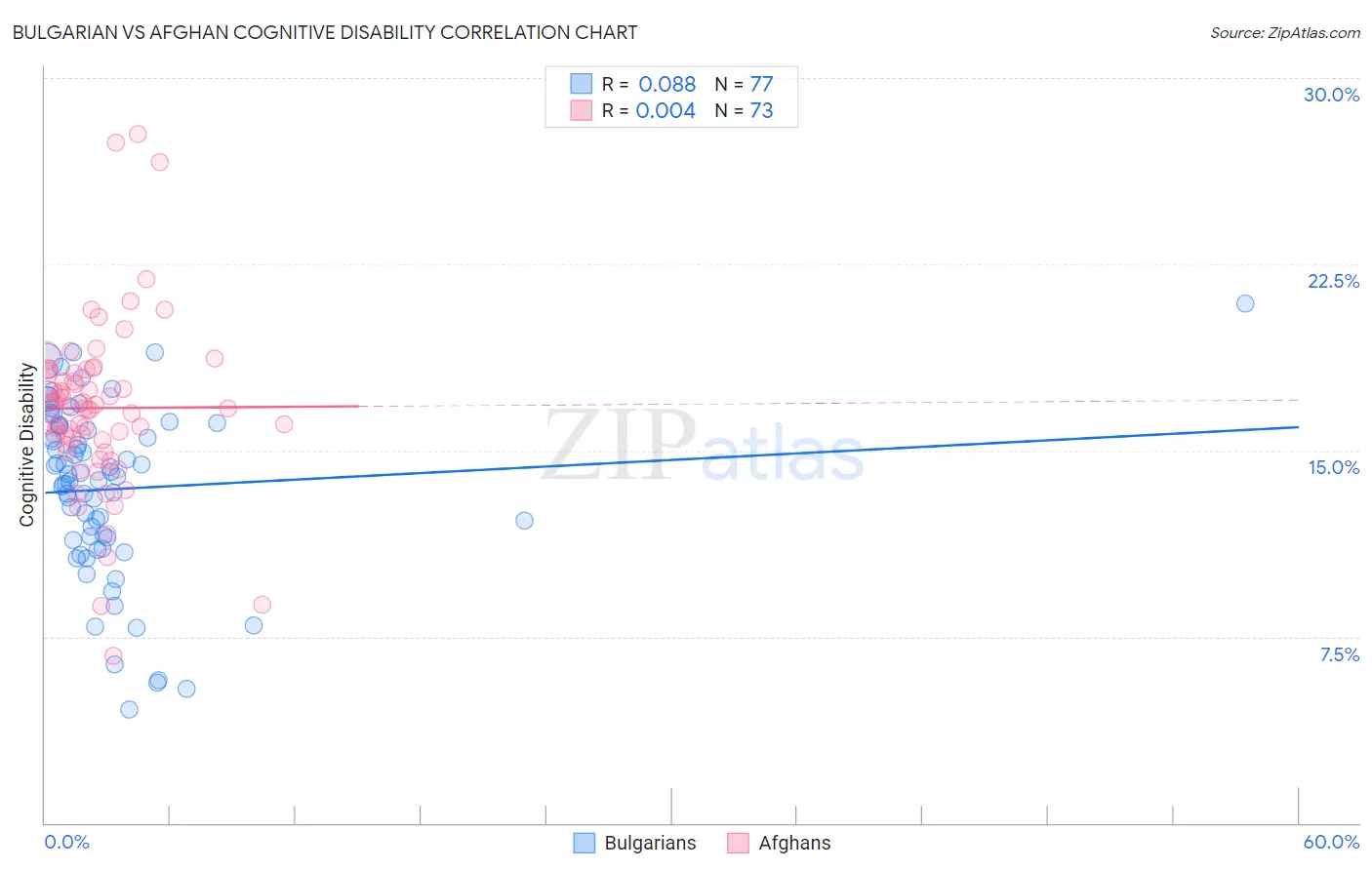 Bulgarian vs Afghan Cognitive Disability