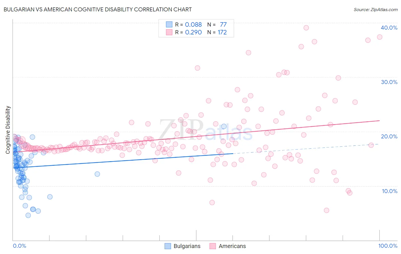 Bulgarian vs American Cognitive Disability