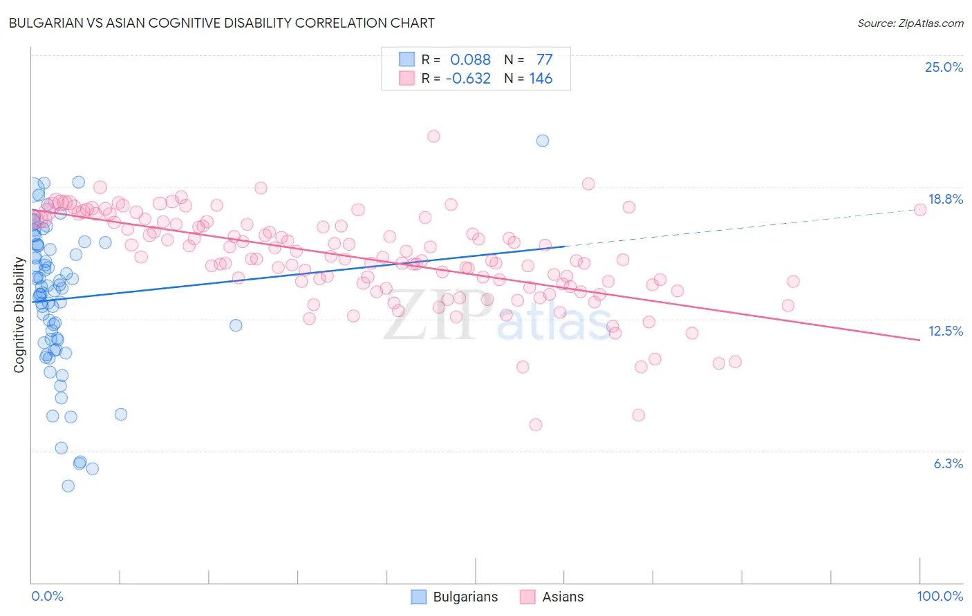 Bulgarian vs Asian Cognitive Disability