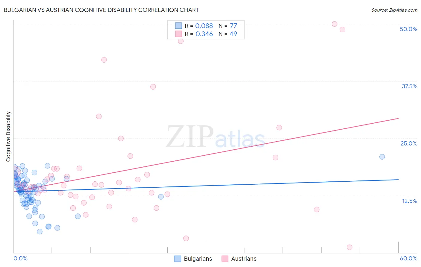 Bulgarian vs Austrian Cognitive Disability