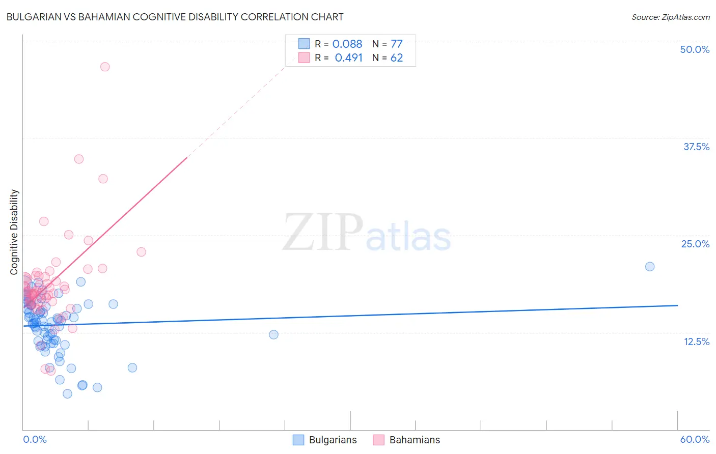 Bulgarian vs Bahamian Cognitive Disability